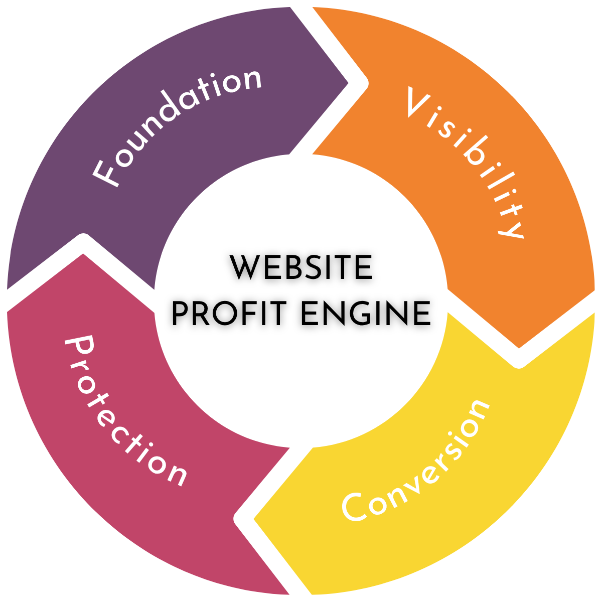 The Smurk Media Profit Framework: Foundation, Visibility, Conversion, and Protection working together around a Website Profit Engine